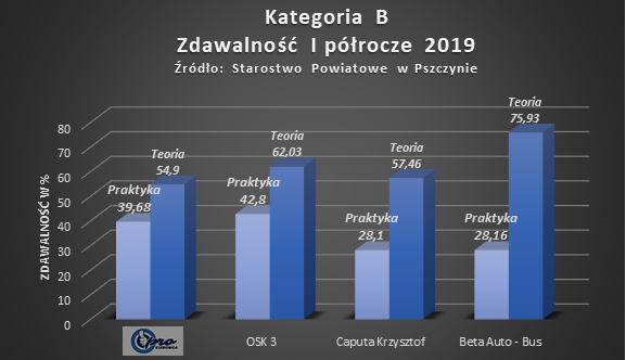 Zdawalność I pół 2019
